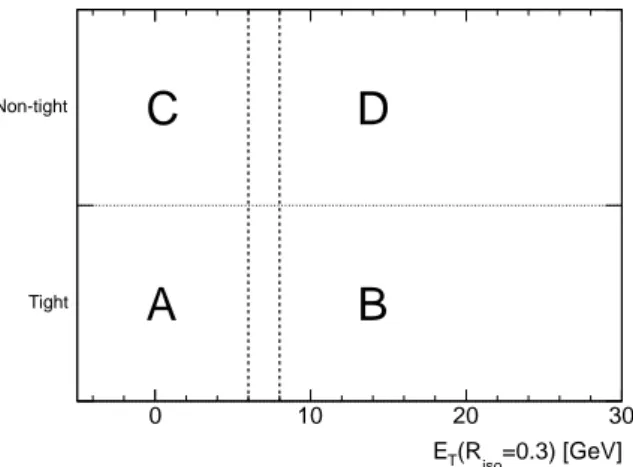 Figure 4: Illustration of the double side-band approach, showing the two axes for partitioning photon candidates: region A is the “signal region” (tight and isolated photons) for which efficiencies are defined, region B contains tight, non-isolated photons