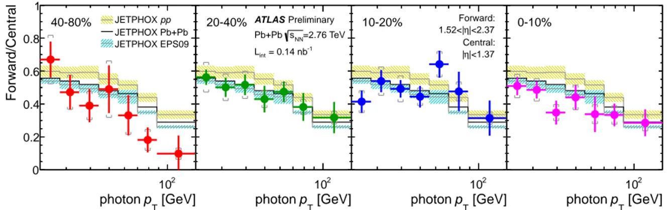 Figure 9: Fully-corrected yields of prompt photons as a function of p T in 1.52 &lt; |η| &lt; 2.37 divided by that measured in |η| &lt; 1.37 using the tight photon selection, isolation cone radius R iso = 0.3 and isolation energy of 6 GeV