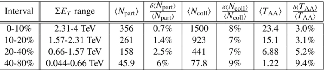 Table 1: Centrality bins used in this analysis, tabulating the percentage range, the FCal Σ E T range (in 2011), the average number of participants (hN part i) and binary collisions (hN coll i) and the relative systematic uncertainty on these quantities.