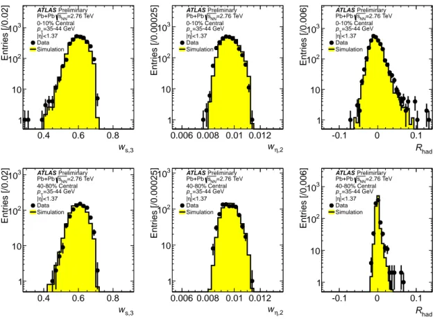 Figure 2: Comparisons of distributions of three photon identification variables from data (black points) with full simulation results (yellow histogram), for photons with p T = 35 − 44.1 GeV and |η| &lt; 1.37.