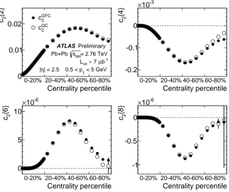 Fig. 1: Multi-particle cumulants for the second order flow harmonic, hc 2 {2k}i for k = 1,2,3,4, obtained with the GFC and QC methods shown as a function of centrality