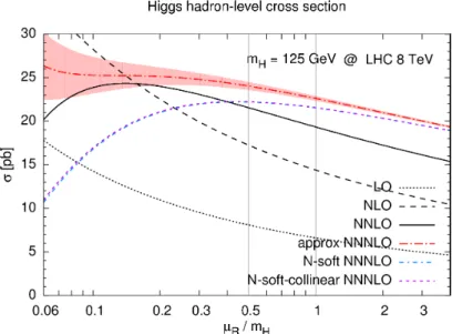 Figure 1.4: Gluon fusion production cross section of the SM Higgs boson with m H = 125 GeV at √