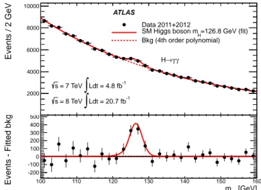 Figure 1.7: Invariant mass distribution of di-photon candidates in the ATLAS inclusive H → γγ search