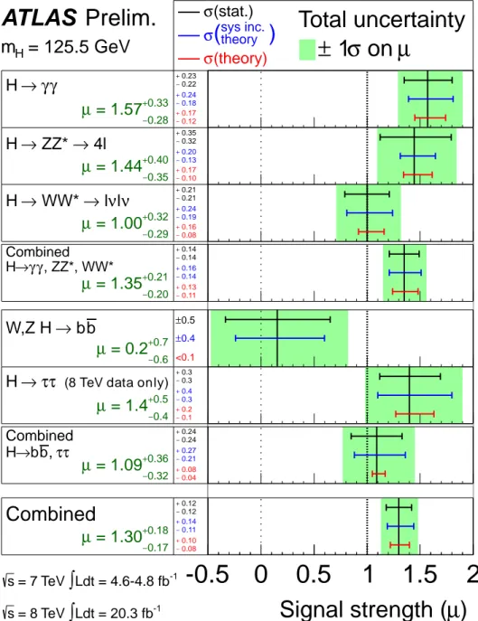 Figure 1.10: Measured signal strengths for different decay channels of the Higgs boson with mass m H = 125.5 GeV [66, 67, 71] (updates in Ref