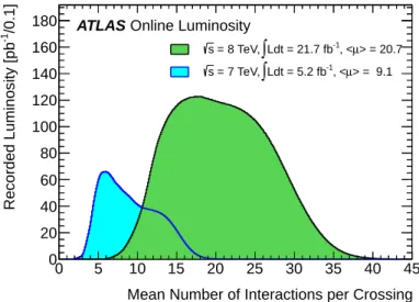 Figure 2.7: Luminosity-weighted distributions of the average number of interactions per bunch crossing in 2011 and 2012 data taking [83].