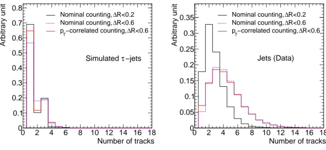 Figure 3.5: Track multiplicity distributions obtained with different track counting al- al-gorithms for simulated true τ-jets (left) and QCD jets from a jet-enriched data sample (right)