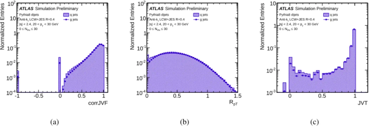 Figure 9: The distributions of corrJVF (a), R pT (b) and JVT (c) for light-quark and gluon initiated hard- hard-scatter jets.