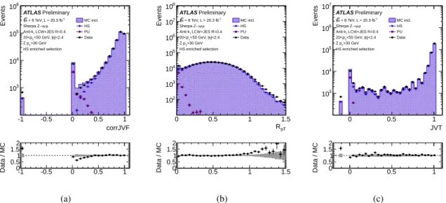 Figure 11: Comparison between data and simulation for corrJVF (a), R pT (b) and JVT (c) in a hard- hard-scatter enriched selection of jets in Z(→ µµ) + jets events, where a | ∆ φ(Z, jet)| &gt; 2.6 requirement is imposed between the leading jet and the Z bo