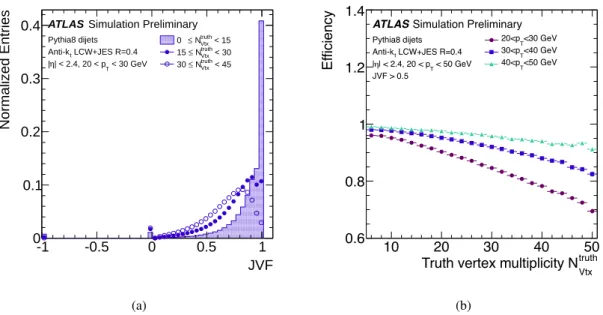 Figure 1: (a) The JVF distribution for hard-scatter jets (see Section 2.2) in simulated dijet events for di ff erent bins in truth vertex multiplicity N Vtx truth 