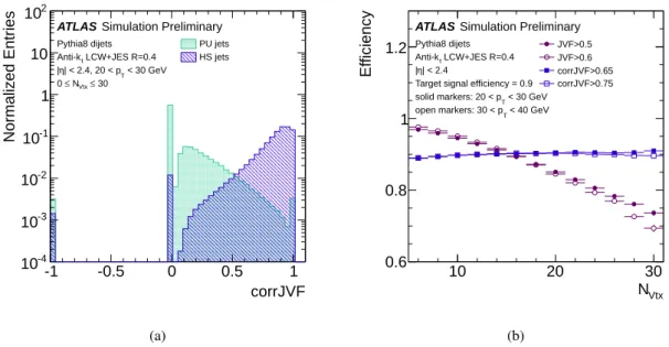 Figure 2: (a) Distribution of corrJVF for pileup and hard-scatter jets with 20 &lt; p T &lt; 30 GeV