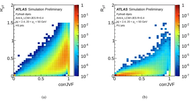 Figure 4: 2-dimensional correlation of corrJVF and R pT for hard-scatter (a) and pileup (b) jets.