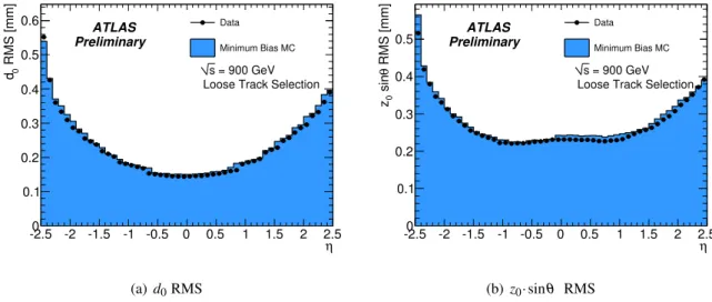 Figure 7: The RMS of the impact parameter distributions vs. η in Monte Carlo and data.