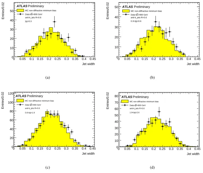 Figure 4: Measured jet width distribution in minimum bias data compared to Monte Carlo simulations for (a) the central region |η| &lt; 0.3, (b) 0.3 &lt; |η | &lt; 0.6, (c) 0.6 &lt; |η| &lt; 1.9, and (d) 1.9 &lt; |η | &lt; 2.6.