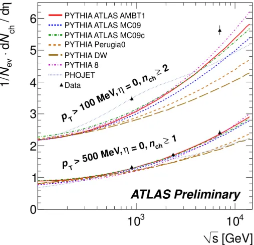 Figure 11: Comparison of the ATLAS charged particle multiplicity measurements as a function of the centre of mass energy to different Monte Carlo tunes