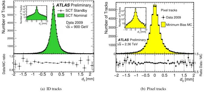 Figure 2: The distributions of the transverse impact parameter with respect to the primary vertex in data with the SCT in nominal and standby mode for ID tracks reconstructed with the robust setup at