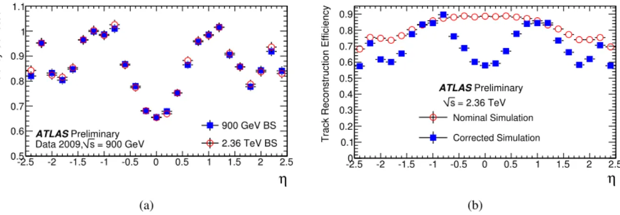 Figure 6: The efficiency correction factors for 900 GeV and 2.36 TeV as a function of η for the ID track method extracted from data at √