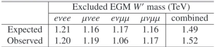 Table 5: 95% CL expected and observed mass limits in TeV for the EGM W ′ boson in the eνee, eνµµ, µνee, µνµµ channels as well as the four channels combined.