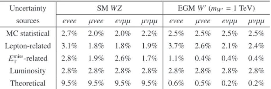 Table 2: Relative uncertainties of the expected yields for the SM WZ background and the EGM W ′ signal with m W ′ = 1 TeV in SR1