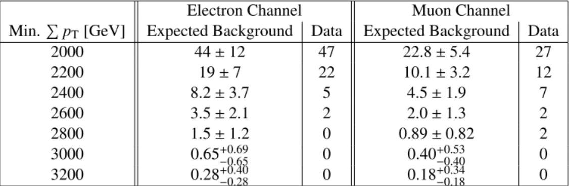 Table 4: Expected SM background and observed event yields for the electron and muon channels, for the signal regions of this search