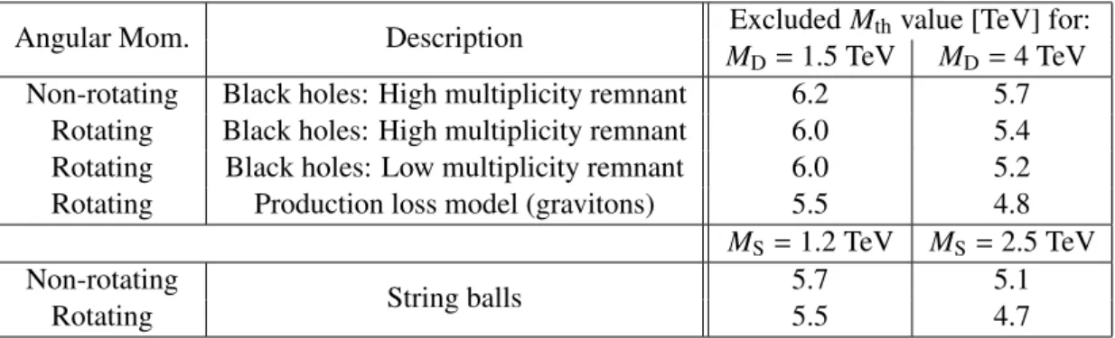 Table 7: Limits for n = 6 for the Charybdis models detailed in Sec. 4.
