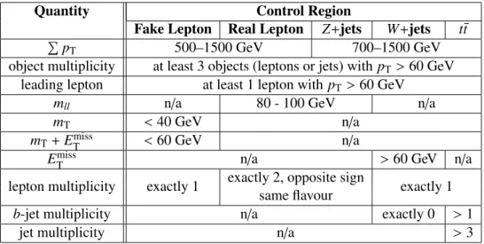 Table 3: Definitions of the SM background-dominated control regions as well as the real and fake en- en-hanced regions used in the data-driven multi-jet estimate.
