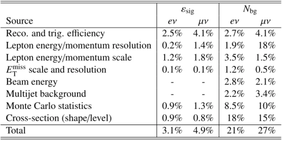 Table 5: Relative uncertainties on the event selection e ffi ciency and background abundance for a W 0 with a mass of 2000 GeV