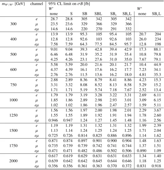 Table 9: Observed upper limits on W 0 and W ∗ σB for masses up to 2000 GeV. The first column is the W 0 /W ∗ mass and the following are the 95% CL limits for W 0 with headers indicating the nuisance parameters for which uncertainties are included: S for th