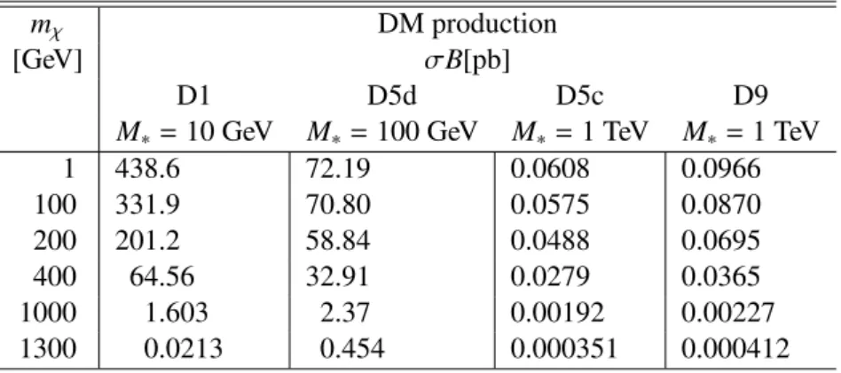 Table 2: Predicted values of σB for DM signal with mass of a DM particle labeled m χ 