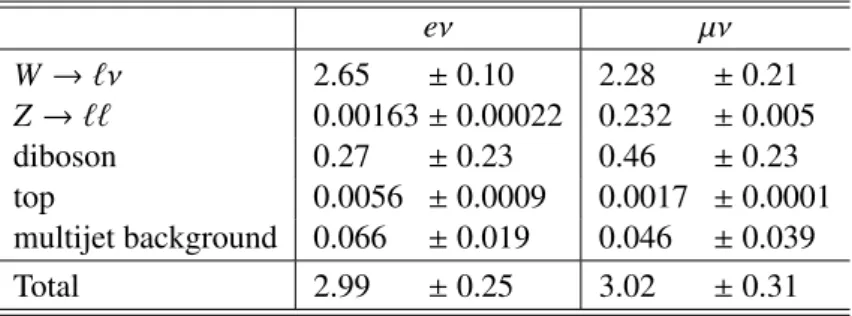 Table 4: Expected numbers of events from the various background sources in each decay channel for m T &gt; 1500 GeV, the region used to search for a W 0 with a mass of 2000 GeV