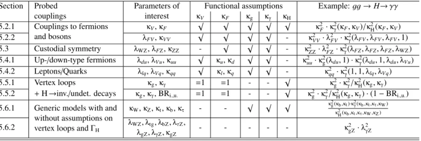 Table 2: Summary of the coupling benchmark models discussed in this note, where λ i j = κ i / κ j , κ ii = κ i κ i / κ H , and the functional dependence assumptions are: κ V = κ W = κ Z , κ F = κ t = κ b = κ τ (and similarly for the other fermions), κ g = 