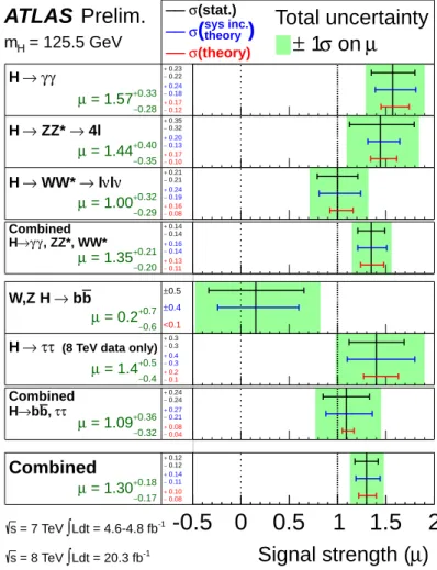 Figure 1: The measured signal strengths for a Higgs boson of mass m H = 125.5 GeV, normalised to the SM expectations, for the individual final states and various combinations