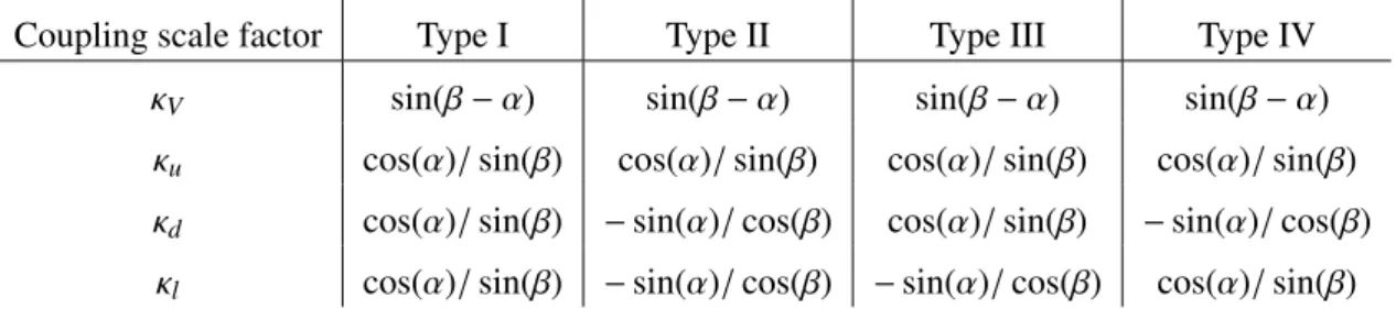 Table 2: Couplings of the light Higgs boson h to weak vector bosons (κ V ), up-type quarks (κ u ), down- down-type quarks (κ d ), and leptons (κ l ), expressed as ratios to the corresponding SM predictions in 2HDMs of various types.