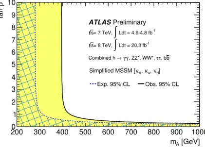 Figure 5: Regions of the (m A , tan β) plane excluded in a simplified MSSM model via fits to the measured rates of Higgs boson production and decays