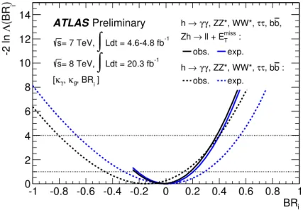 Figure 6: Likelihood scan of the invisible branching ratio of the Higgs boson, BR i , where the effective loop-induced couplings to photons, κ γ , and gluons, κ g , have been profiled