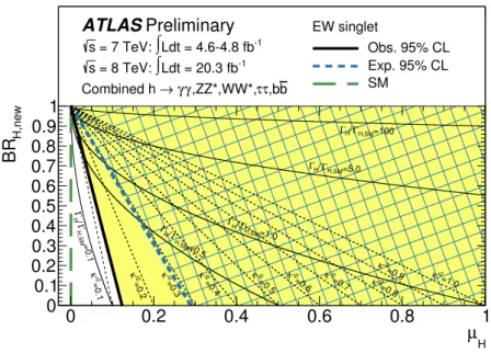 Figure 3: Observed and expected upper limits at 95% CL on the squared coupling, κ 02 , of a heavy Higgs boson arising through an additional EW singlet, shown in the (µ H , BR H,new ) plane