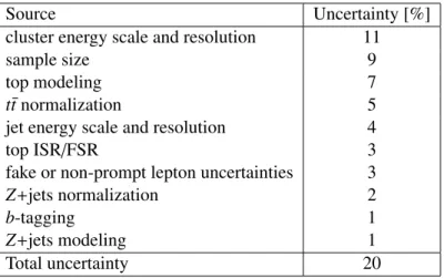 Table 5: Systematic uncertainties on the background estimate in the new small m T2 j` signal region: the variations in the predicted background yield are quoted