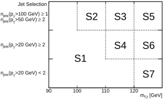 Figure 2: Scheme of the signal region definition in the (jet selections, m `` T2 ) plane.
