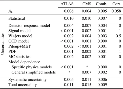 Table 1: Results and uncertainties of the single measurements and the combination along with the as- as-sumed correlations