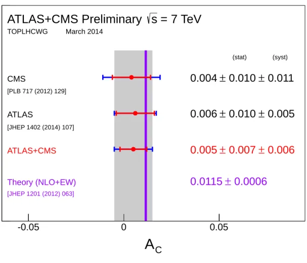 Figure 1: Summary of the single measurements and the LHC combination compared to the theory pre- pre-diction (calculated at NLO including electroweak corrections)