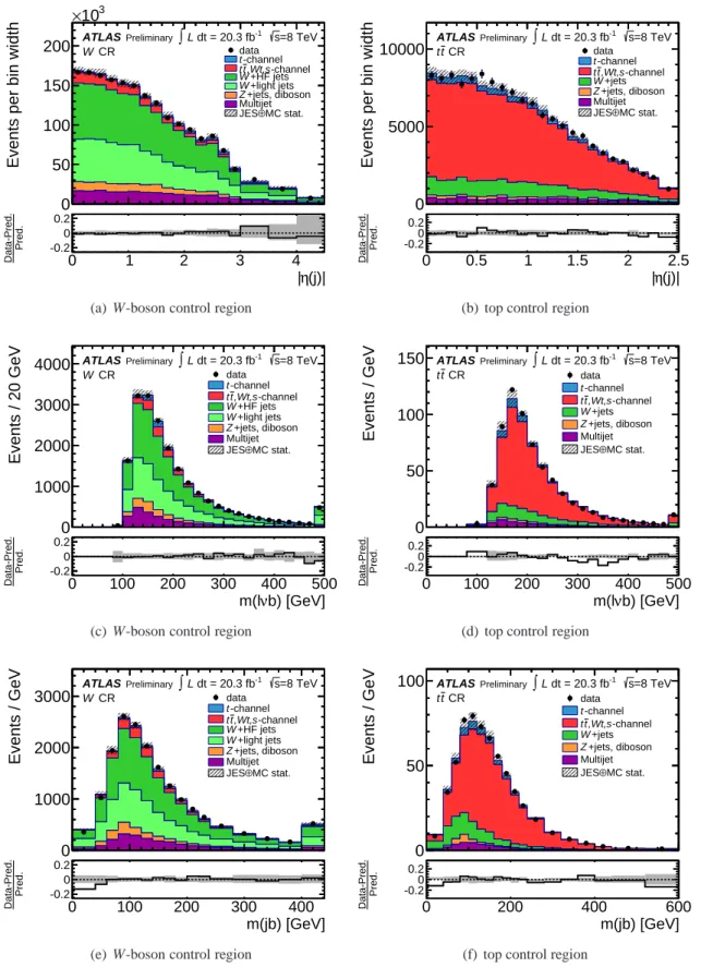 Figure 4: Distributions of the three most important variables normalized to the number of expected events for the W-boson control region (left) and the t¯t control region (right)