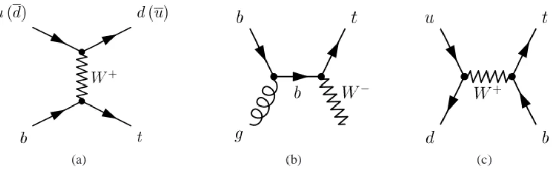 Figure 1: Feynman diagrams of single top-quark production processes: (a) t-channel production, (b) associated Wt production, and (c) s-channel production.