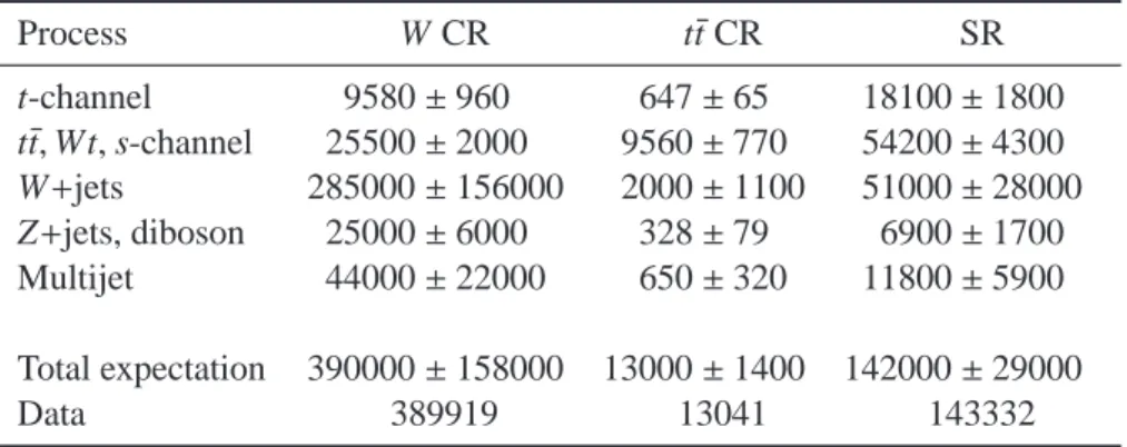 Table 1: Predicted and observed event yields for the signal region and the two control regions, where the electron and muon channels are added together