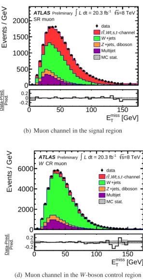 Figure 2: Observed and simulated E miss T distributions for the signal region ((a),(b)), the W-boson control- control-region ((c),(d)), and the t¯t control-control-region ((e),(f)) for electrons (left) and muons (right), respectively