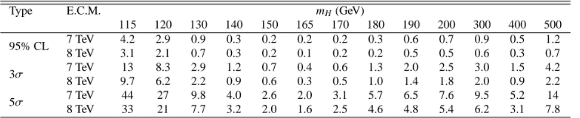 Table 1: The luminosity required, as a function of m H , to give 50% probability of obtaining a 95% CL exclusion, 3σ evidence or 5σ discovery for either √