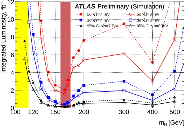 Figure 3: The luminosity required to give exclusion, evidence or discovery sensitivity for a SM Higgs with data at √