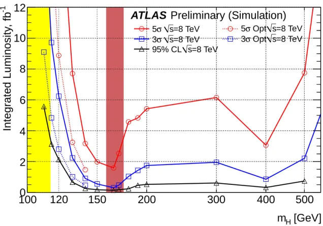 Figure 4: The luminosity required to give exclusion, evidence or discovery sensitivity for a SM Higgs with data at √