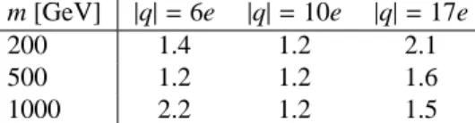 Table 4: Relative systematic uncertainties in efficiency, combining in quadra- quadra-ture all the effects described in the text.