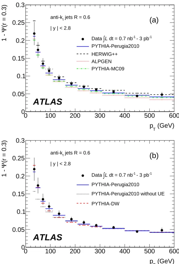 FIG. 4: The measured integrated jet shape, 1 − Ψ(r = 0.3), as a function of p T for jets with | y | &lt; 2.8 and 30 GeV &lt; p T &lt;