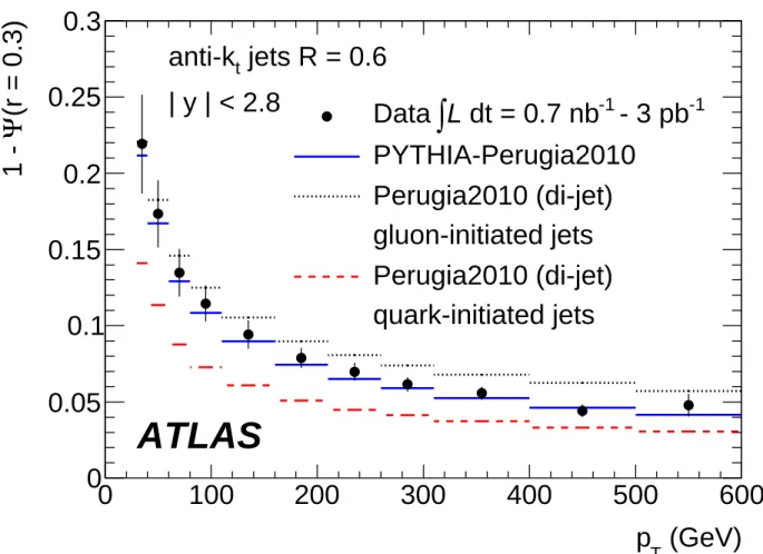 FIG. 6: The measured integrated jet shape, 1 − Ψ(r = 0.3), as a function of p T for jets with | y | &lt; 2.8 and 30 GeV &lt; p T &lt;