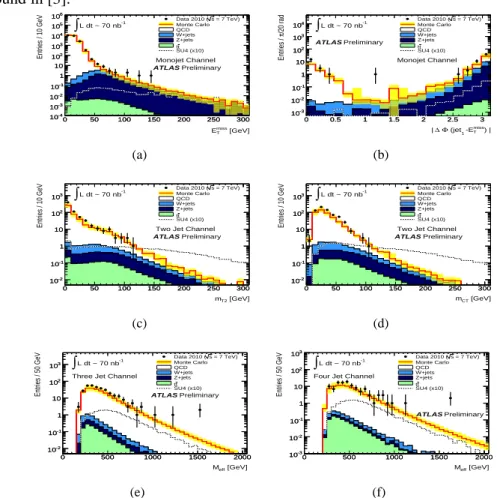 Figure 1: Distributions of the missing transverse momentum (a) and difference in azimuthal angle between the jet and the missing transverse momentum vector (b) for events in the monojet channel, stransverse mass m T2 (c) and the contransverse mass m CT (d)